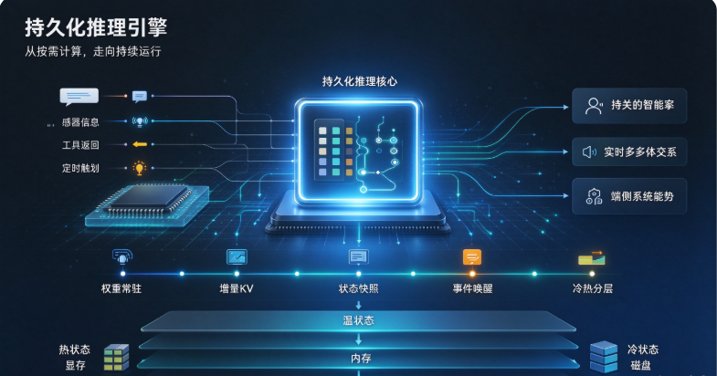 持久化推理引擎:AI 正在从“按需计算”走向“持续运行” - 红客技术 - 红客技术