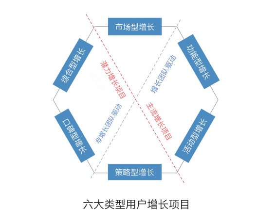 319 六大类型用户增长项目，广西淘宝推广，干就完了！