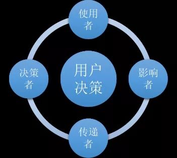 74 搞不懂这几点，你将做不好To B 运营