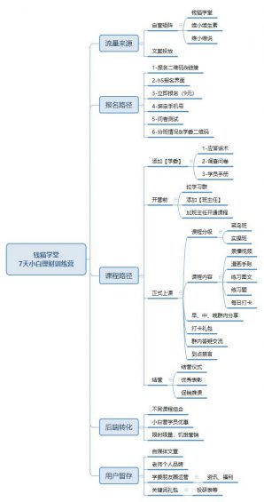 167 案例拆解：钱猫学堂7天小白理财训练营