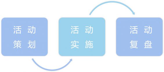 133 用这套思路，运营小白也能完成一场高质量的活动！