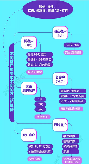 1 566 引爆老客流量，这些套路你得会