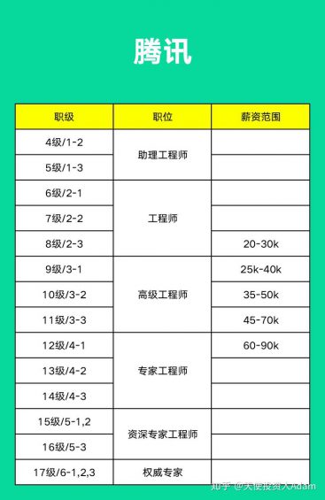 210 阿里、腾讯、字节、京东、美团、百度......薪资职级大比拼