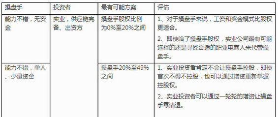 dianshangcaopanshou2 电商操盘手控股照旧投资人控股?