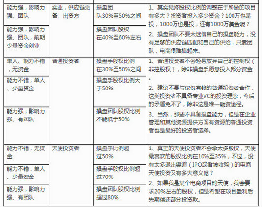 dianshangcaopanshou3 电商操盘手控股照旧投资人控股?