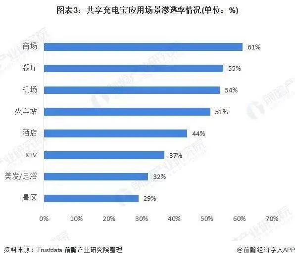 共享充电宝越来越贵的底层逻辑