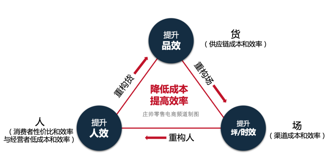 社区团购是一阵风吗？它如何重构“人、货、场”的代价？