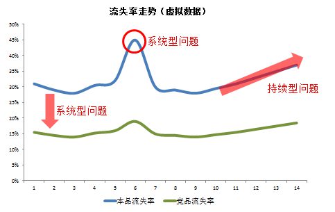 217 用户流失，该怎么阐明？