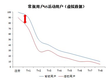 517 用户流失，该怎么阐明？