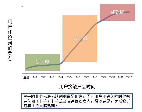 615 用户流失，该怎么阐明？