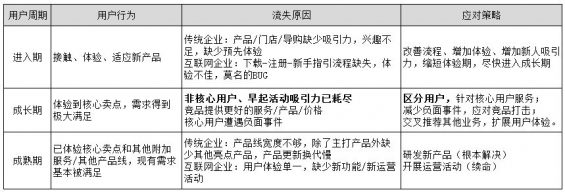 717 用户流失，该怎么阐明？