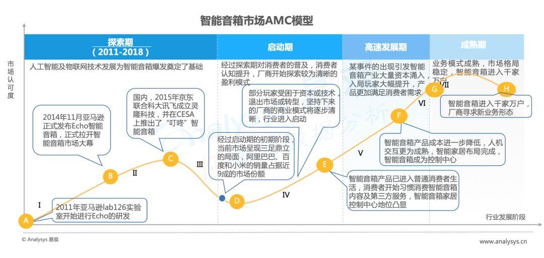 智能音箱后津贴市场的博弈