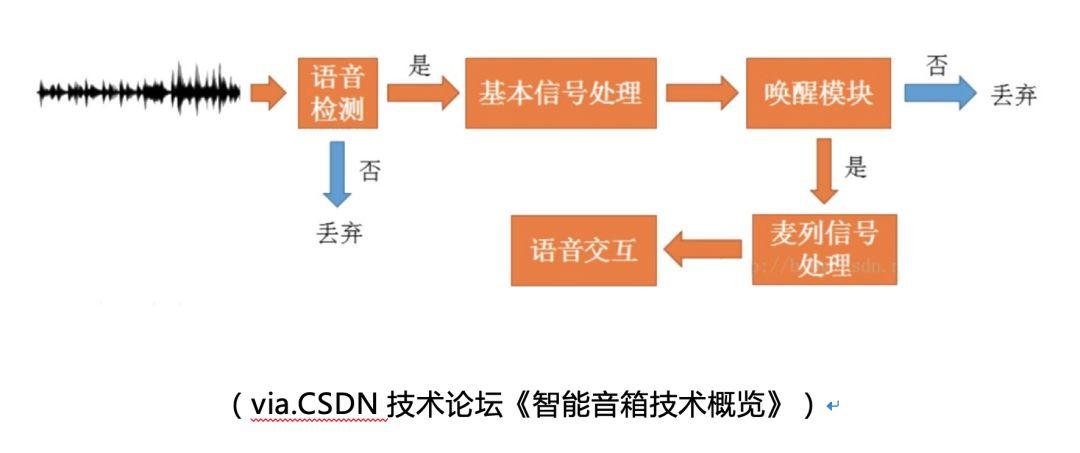 智能音箱后津贴市场的博弈