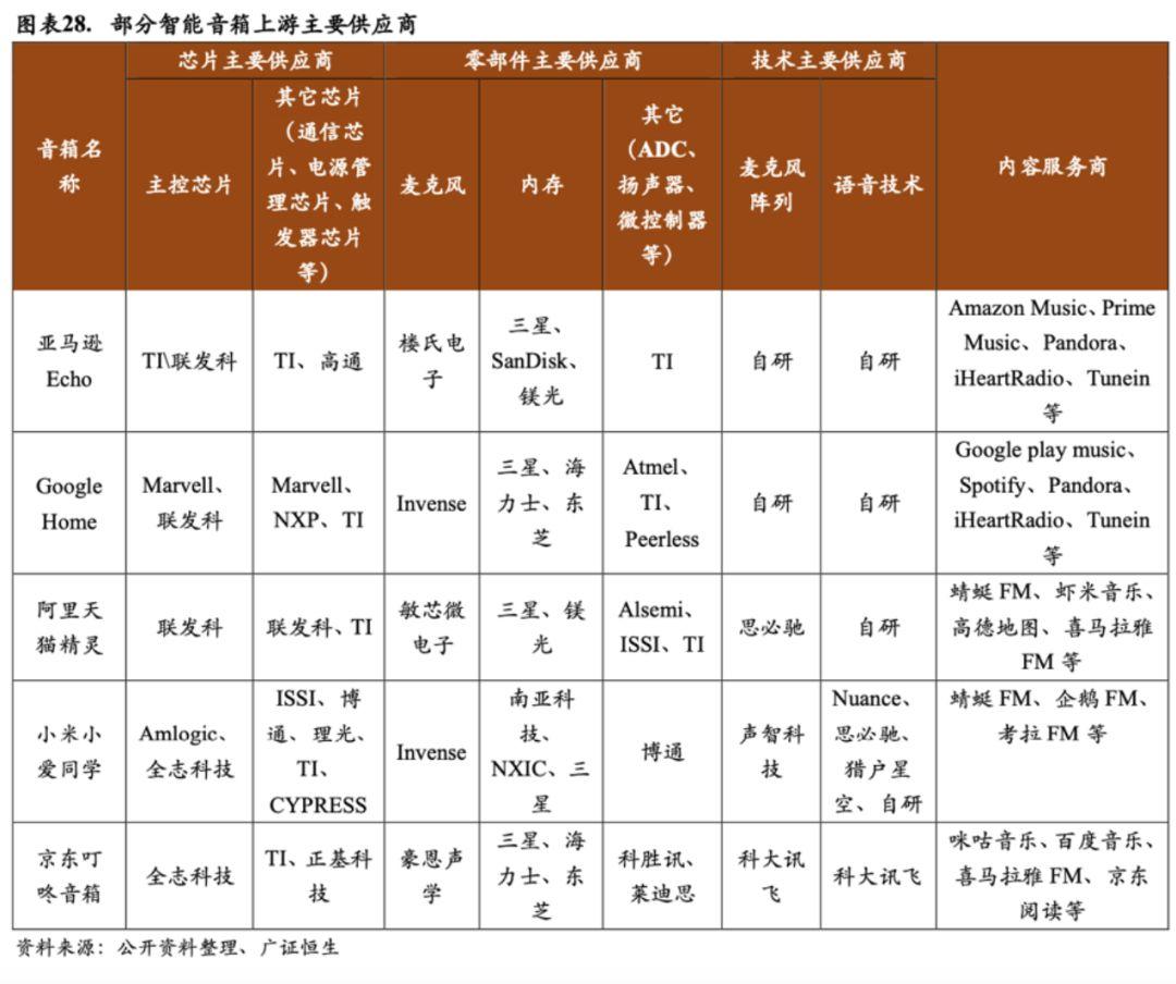 智能音箱后津贴市场的博弈