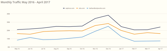 017年美国电子商务品类大数据曝光"