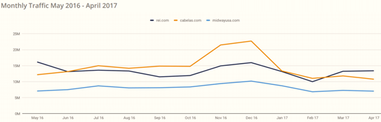 017年美国电子商务品类大数据曝光"