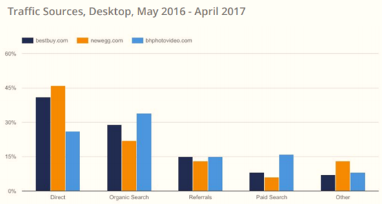 017年美国电子商务品类大数据曝光"