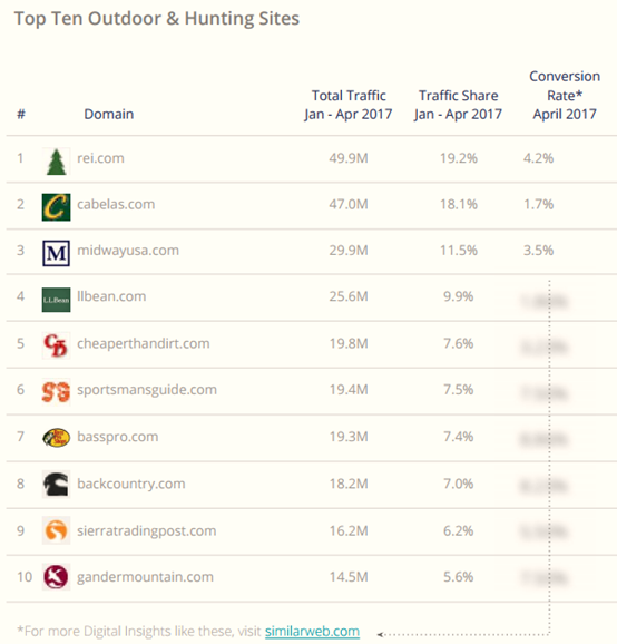 017年美国电子商务品类大数据曝光"