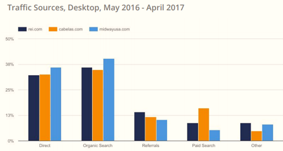 017年美国电子商务品类大数据曝光"