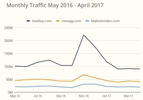 017年美国电子商务品类大数据曝光"