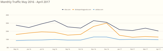 017年美国电子商务品类大数据曝光"