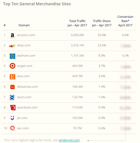 017年美国电子商务品类大数据曝光"