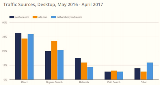 017年美国电子商务品类大数据曝光"