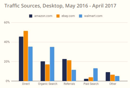 017年美国电子商务品类大数据曝光"