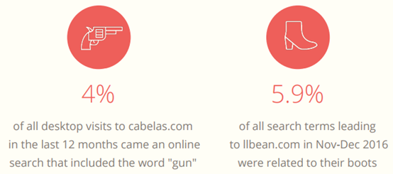 017年美国电子商务品类大数据曝光"