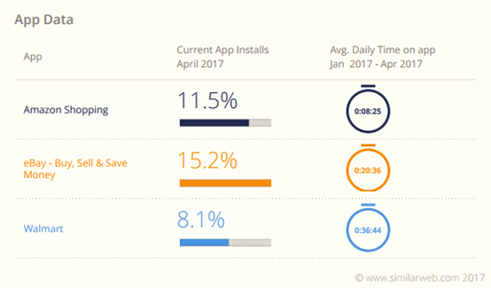 017年美国电子商务品类大数据曝光"