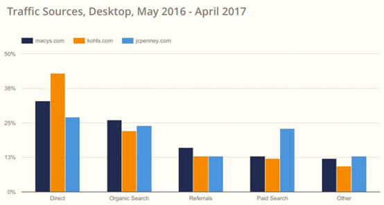 017年美国电子商务品类大数据曝光"