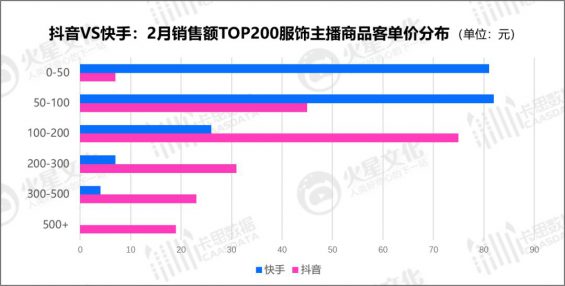 220 抖音VS快手：衣饰主播的直播间，都藏着什么样的运营奥秘？