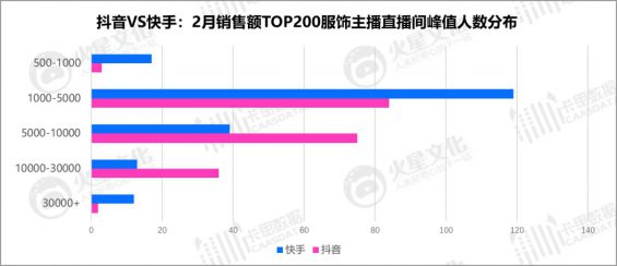 425 抖音VS快手：衣饰主播的直播间，都藏着什么样的运营奥秘？