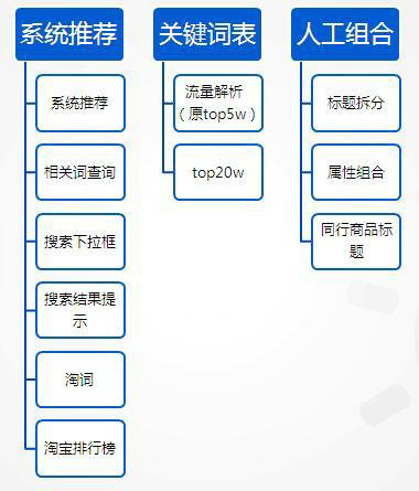 zhitongchexuanchi 淘宝/天猫直通车十大选词要领