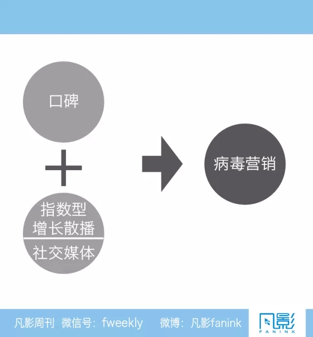 社交媒体中的病毒营销 网络营销必备