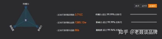  「四处调查」，如何做到一周涨粉610万，月涨粉1101万？