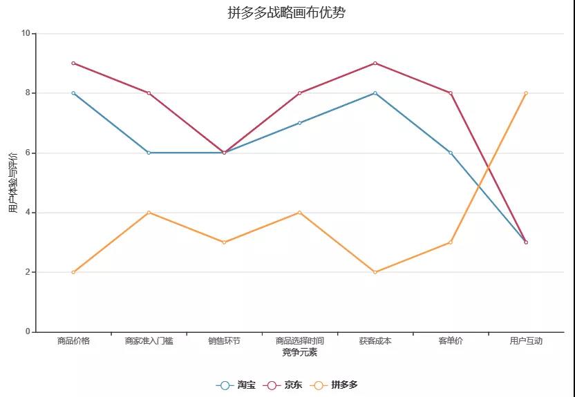 鸟哥笔记,品牌策略,简一商业,拼多多,需求,低价,优势,策略,品牌