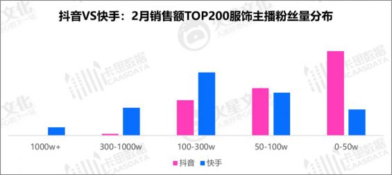 120 抖音VS快手：服饰主播的直播间，都藏着什么样的运营秘密？