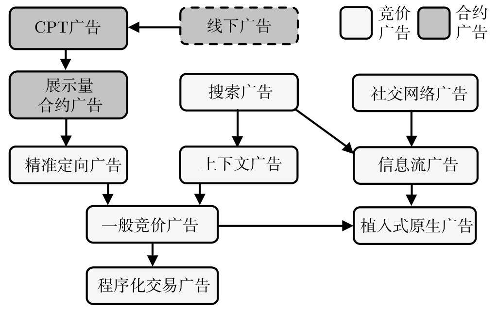 互联网商业变现之在线广告