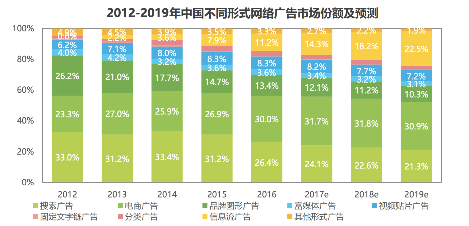 互联网商业变现之在线广告