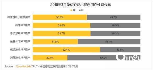 微信游戏小程序报告：8成小程序用户在玩小游戏