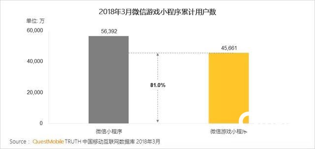 微信游戏小程序报告：8成小程序用户在玩小游戏