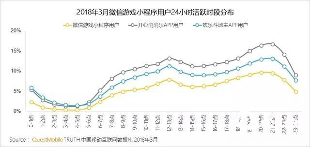 微信游戏小程序报告：8成小程序用户在玩小游戏