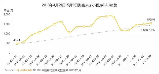 微信游戏小程序报告：8成小程序用户在玩小游戏