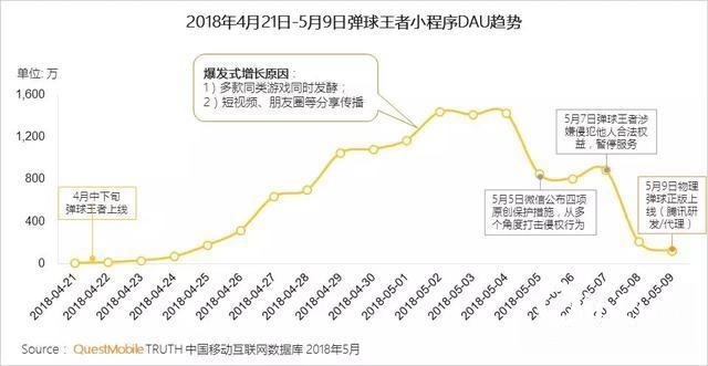 微信游戏小程序报告：8成小程序用户在玩小游戏