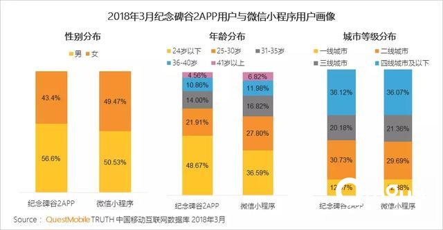 微信游戏小程序报告：8成小程序用户在玩小游戏