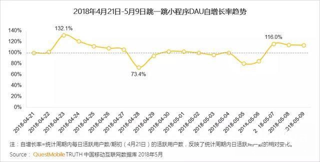 微信游戏小程序报告：8成小程序用户在玩小游戏