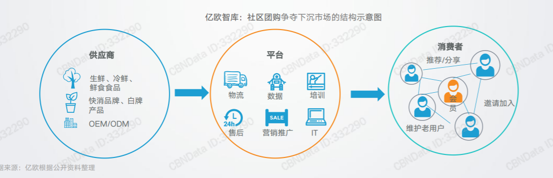 社区团购的本质，其实就是替换原有的中间商赚钱