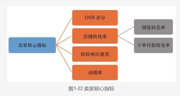淘宝宝贝的点击率