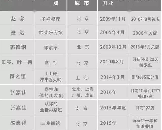  当明星开起网红店，没有一个粉丝是无辜的